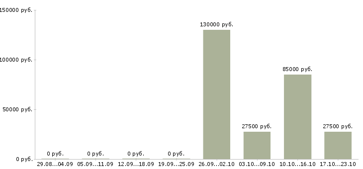 Вакансии тренер по продукту в Калининграде - Медиана зарплат тренер по продукту в Калининграде за 2 месяца