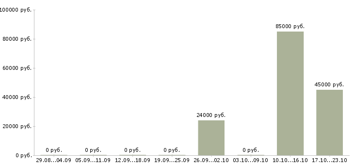 Вакансии тренер по продукту в Уфе - Медиана зарплат тренер по продукту в Уфе за 2 месяца
