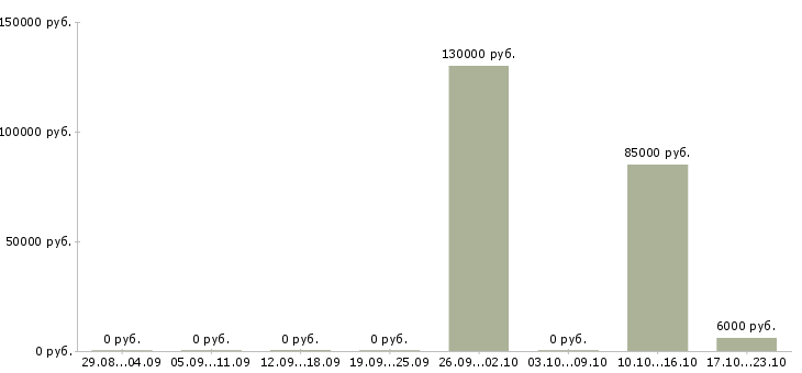 Вакансии тренер по футболу в Красноярске - Медиана зарплат тренер по футболу в Красноярске за 2 месяца