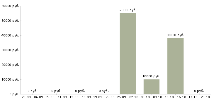 Вакансии уборка квартир в Самаре - Медиана зарплат уборка квартир в Самаре за 2 месяца