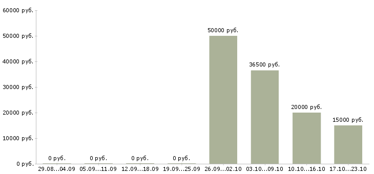 Вакансии удаленно для всех в Мурманске - Медиана зарплат удаленно для всех в Мурманске за 2 месяца