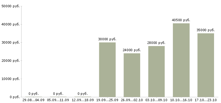 Вакансии управляющая Симферополь - Медиана зарплат управляющая Симферополь за 2 месяца