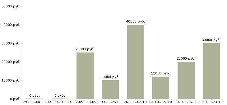 Вакансии участковый в Самаре - Медиана зарплат участковый в Самаре за 2 месяца