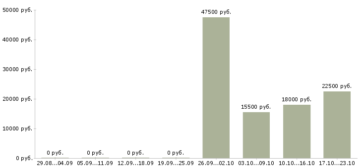 Вакансии финансовый консультант в Иваново - Медиана зарплат финансовый консультант в Иваново за 2 месяца