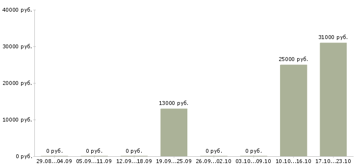 Вакансии эксперт Бурятия - Медиана зарплат эксперт Бурятия за 2 месяца