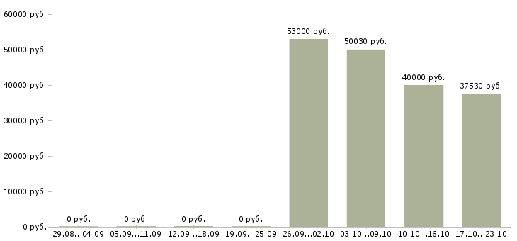 Вакансии эксперт в Брянске - Медиана зарплат эксперт в Брянске за 2 месяца