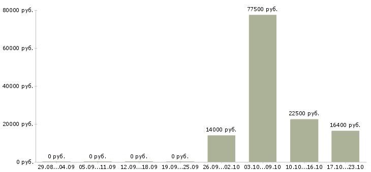 Вакансии электриков в Астрахани - Медиана зарплат электриков в Астрахани за 2 месяца
