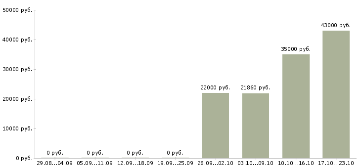 Вакансии электриков в Кемерово - Медиана зарплат электриков в Кемерово за 2 месяца