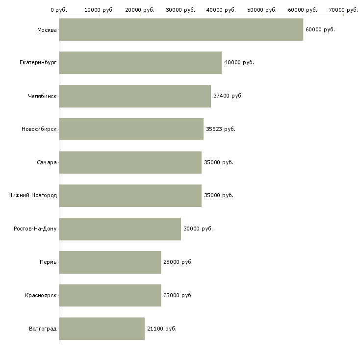Поиск работы ведущий конструктор-Медиана зарплаты для вакансии «ведущий конструктор» в других городах