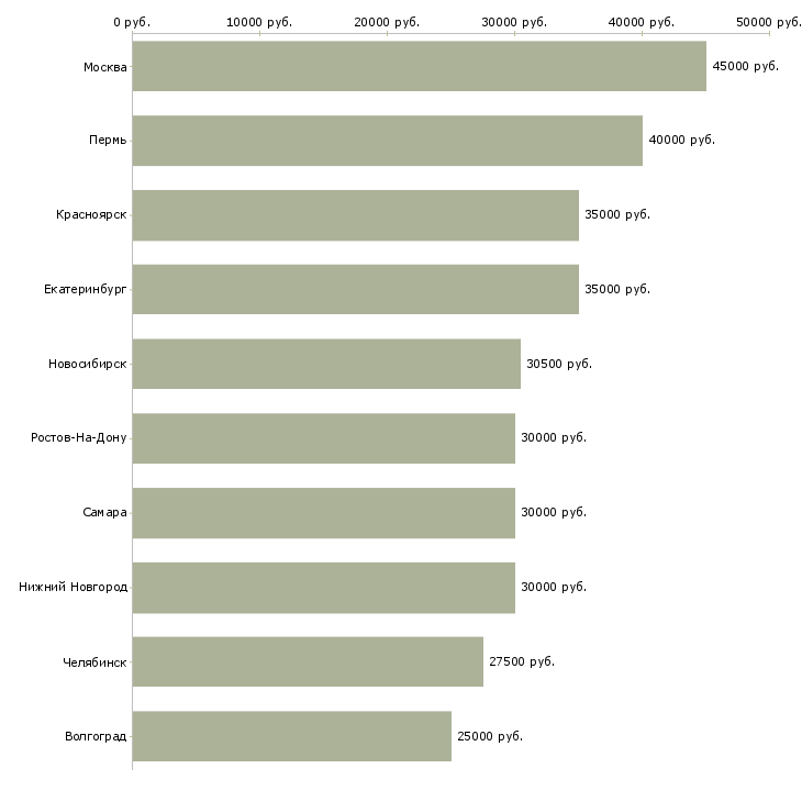 Поиск работы менеджер клиентского отдела-Медиана зарплаты для вакансии «менеджер клиентского отдела» в других городах