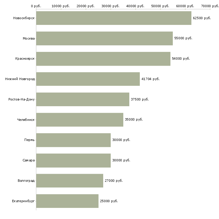 Поиск работы начальник отдела охраны труда-Медиана зарплаты для вакансии «начальник отдела охраны труда» в других городах