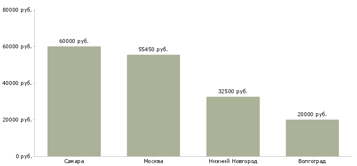 Поиск работы разработчик рэа-Медиана зарплаты для вакансии «разработчик рэа» в других городах