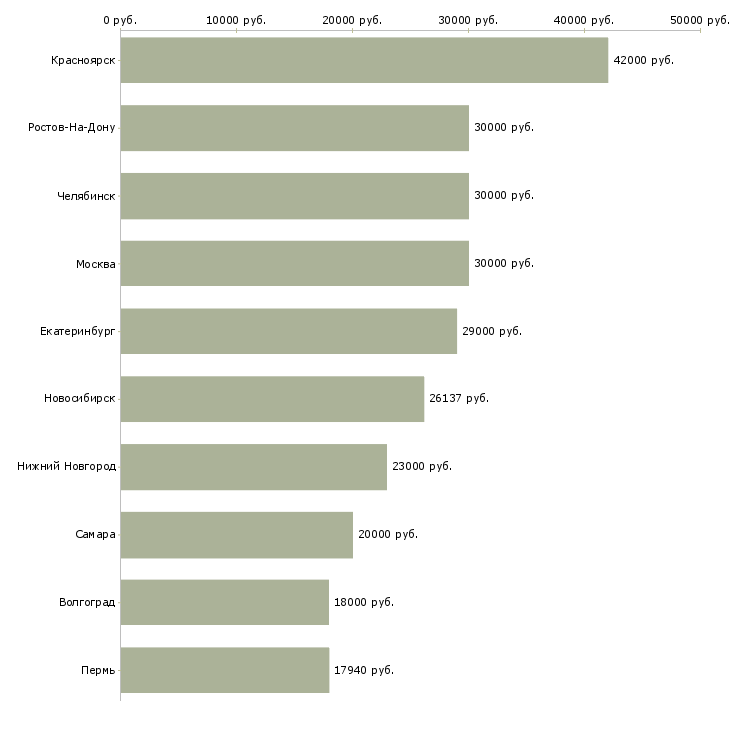 Поиск работы социальный работник-Медиана зарплаты для вакансии «социальный работник» в других городах
