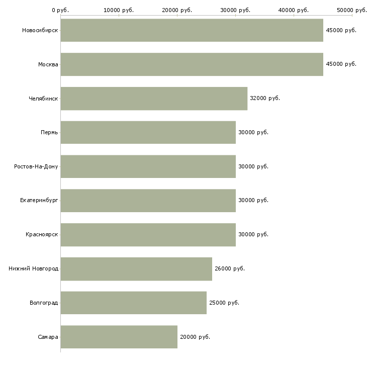 Поиск работы электронные торги-Медиана зарплаты для вакансии «электронные торги» в других городах