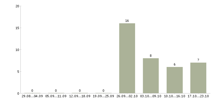 Работа руководитель службы безопасности Башкортостан - Число вакансий Башкортостан по специальности руководитель службы безопасности за 2 месяца