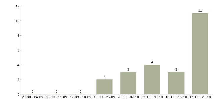 Работа менеджер по обучению и развитию персонала Бурятия - Число вакансий Бурятия по специальности менеджер по обучению и развитию персонала за 2 месяца