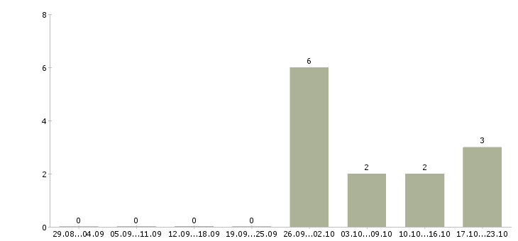 Работа руководитель производства Бурятия - Число вакансий Бурятия по специальности руководитель производства за 2 месяца