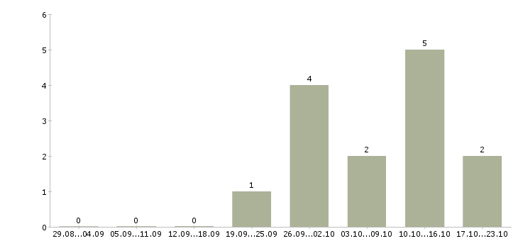 Работа эксперт Бурятия - Число вакансий Бурятия по специальности эксперт за 2 месяца