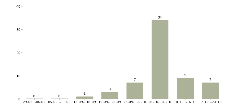 Работа слесари Йошкар-ола - Число вакансий Йошкар-ола по специальности слесари за 2 месяца