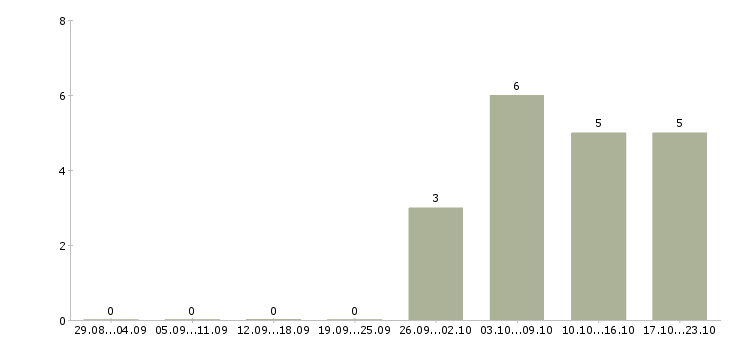 Работа технический сотрудник Йошкар-ола - Число вакансий Йошкар-ола по специальности технический сотрудник за 2 месяца