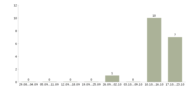 Работа водитель с категорией в Кабардино-балкария - Число вакансий Кабардино-балкария по специальности водитель с категорией в за 2 месяца