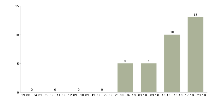 Работа водитель с категорией с Марий эл - Число вакансий Марий эл по специальности водитель с категорией с за 2 месяца
