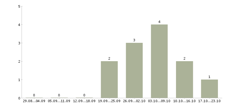 Работа диспетчер в офис Ростов-на-дону - Число вакансий Ростов-на-дону по специальности диспетчер в офис за 2 месяца