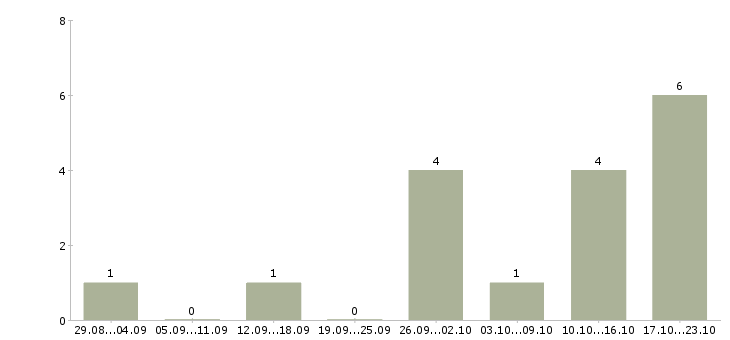 Работа менеджер vip клиенты Ростов-на-дону - Число вакансий Ростов-на-дону по специальности менеджер vip клиенты за 2 месяца