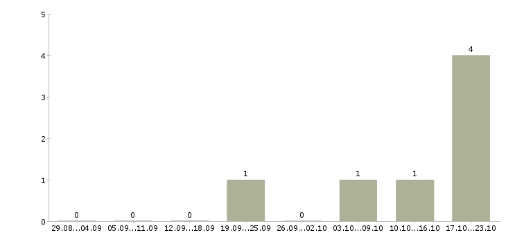Работа менеджер по организации праздников Ростов-на-дону - Число вакансий Ростов-на-дону по специальности менеджер по организации праздников за 2 месяца