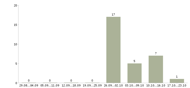 Работа семейные пары Ростов-на-дону - Число вакансий Ростов-на-дону по специальности семейные пары за 2 месяца
