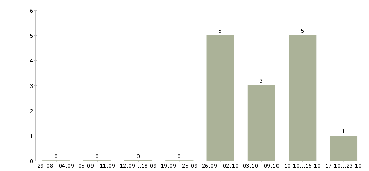 Работа в московской области Симферополь - Число вакансий Симферополь по специальности в московской области за 2 месяца