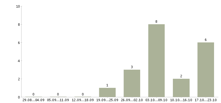 Работа для всех в интернете Симферополь - Число вакансий Симферополь по специальности для всех в интернете за 2 месяца
