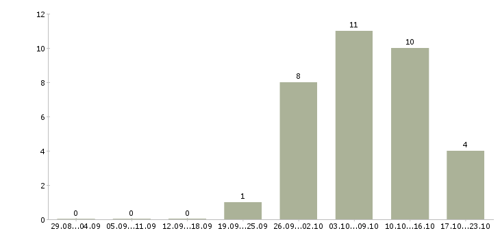 Работа консультант по косметике Татарстан - Число вакансий Татарстан по специальности консультант по косметике за 2 месяца