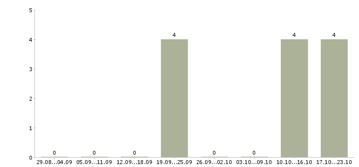 Работа продажа автомобилей Тыва - Число вакансий Тыва по специальности продажа автомобилей за 2 месяца