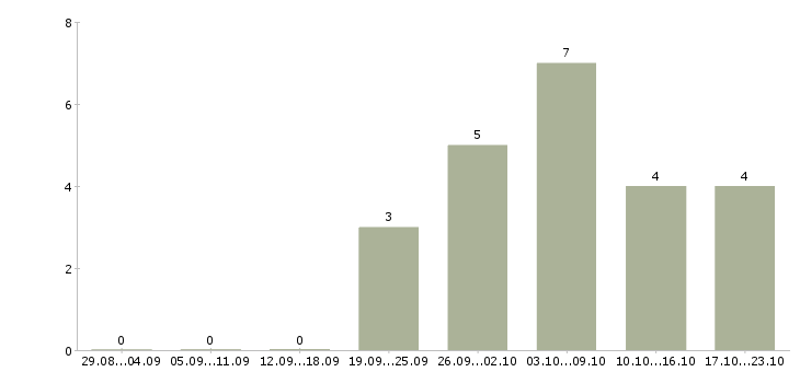 Работа агенты Улан-удэ - Число вакансий Улан-удэ по специальности агенты за 2 месяца