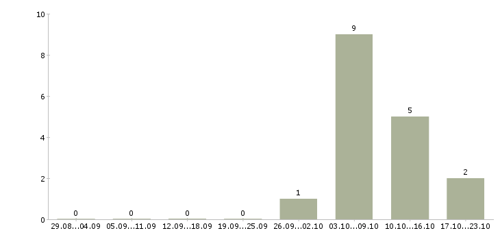 Работа оператор станка Чувашия - Число вакансий Чувашия по специальности оператор станка за 2 месяца