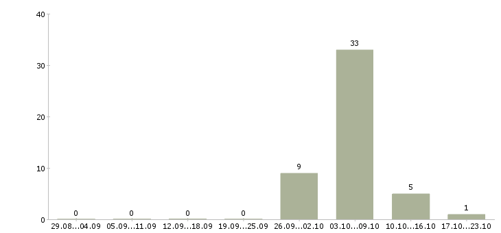 Работа медиа менеджер в Астрахани - Число вакансий в Астрахани по специальности медиа менеджер за 2 месяца