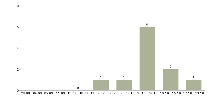Работа портье в Астрахани - Число вакансий в Астрахани по специальности портье за 2 месяца