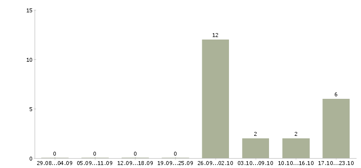 Работа семейная пара в Балашихе - Число вакансий в Балашихе по специальности семейная пара за 2 месяца