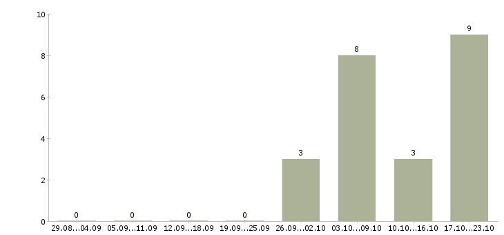 Работа мастер по ремонту в Белгороде - Число вакансий в Белгороде по специальности мастер по ремонту за 2 месяца