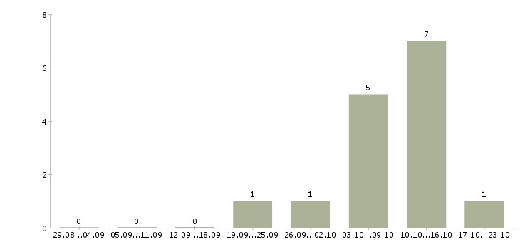 Работа диспетчеры в Брянске - Число вакансий в Брянске по специальности диспетчеры за 2 месяца