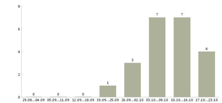 Работа механики в Брянске - Число вакансий в Брянске по специальности механики за 2 месяца