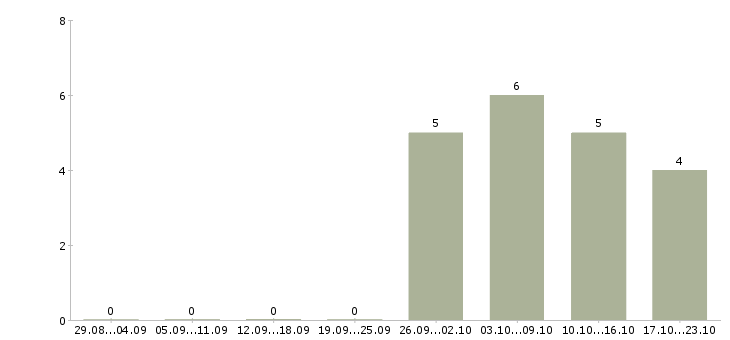 Работа специалист по маркетингу в Владивостоке - Число вакансий в Владивостоке по специальности специалист по маркетингу за 2 месяца