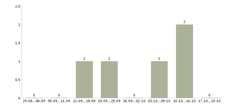 Работа агент по недвижимости в Волгограде - Число вакансий в Волгограде по специальности агент по недвижимости за 2 месяца