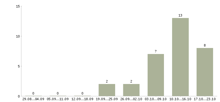 Работа менеджер продаж в it в Воронеже - Число вакансий в Воронеже по специальности менеджер продаж в it за 2 месяца