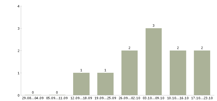 Работа тренер по продукту в Воронеже - Число вакансий в Воронеже по специальности тренер по продукту за 2 месяца