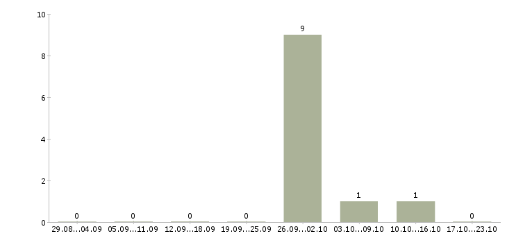 Работа кассир вахта в Дмитрове - Число вакансий в Дмитрове по специальности кассир вахта за 2 месяца
