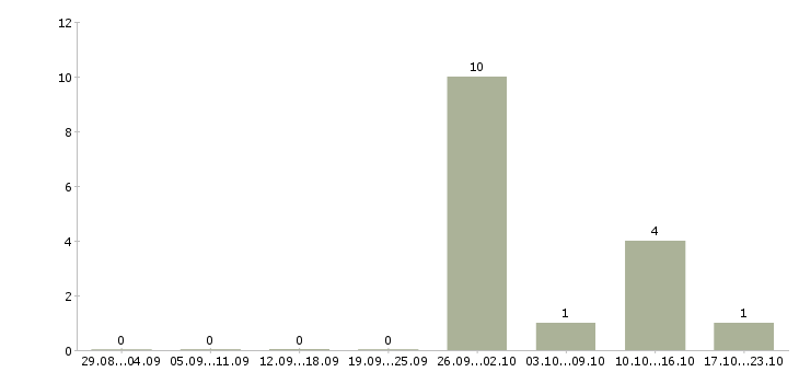 Работа бригадир в Домодедово - Число вакансий в Домодедово по специальности бригадир за 2 месяца