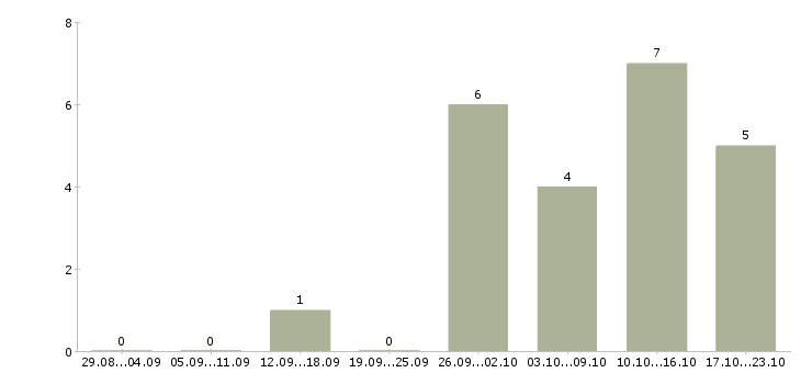 Работа диспетчер в офис в Казани - Число вакансий в Казани по специальности диспетчер в офис за 2 месяца
