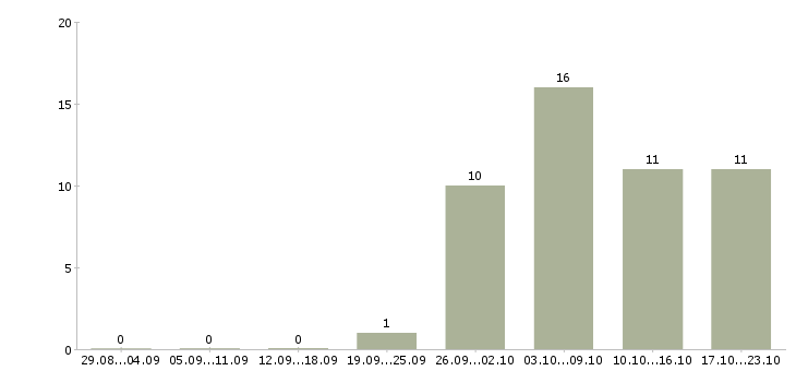 Работа электрики в Кемерово - Число вакансий в Кемерово по специальности электрики за 2 месяца